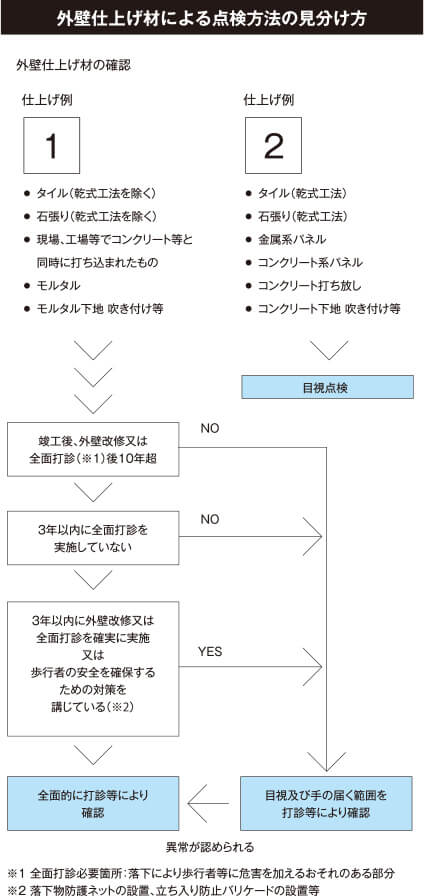 外壁仕上げ材による点検方法の見分け方